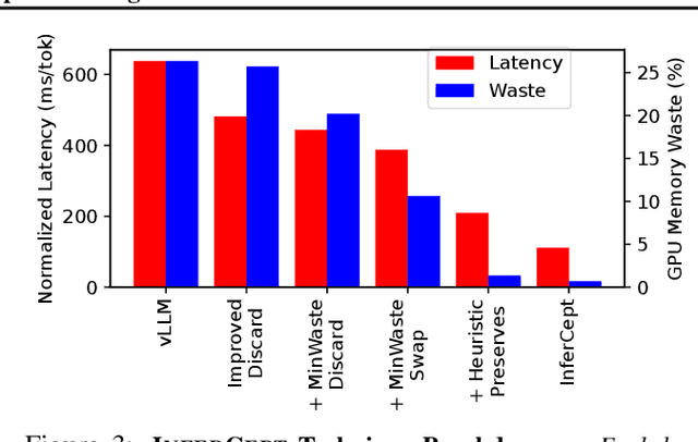 Figure 4 for APIServe: Efficient API Support for Large-Language Model Inferencing