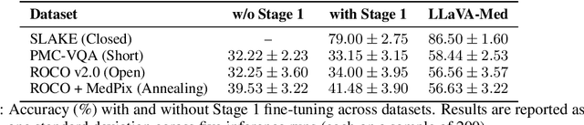 Figure 2 for Adapting Lightweight Vision Language Models for Radiological Visual Question Answering