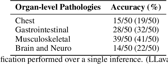 Figure 4 for Adapting Lightweight Vision Language Models for Radiological Visual Question Answering