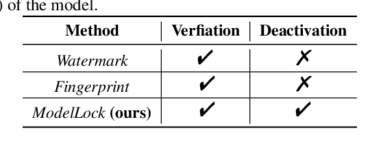 Figure 2 for ModelLock: Locking Your Model With a Spell