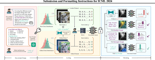 Figure 3 for ModelLock: Locking Your Model With a Spell