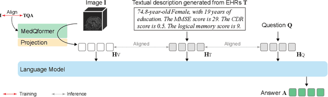 Figure 1 for MedBLIP: Bootstrapping Language-Image Pre-training from 3D Medical Images and Texts