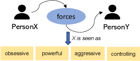 Figure 3 for Moral Judgments in Narratives on Reddit: Investigating Moral Sparks via Social Commonsense and Linguistic Signals