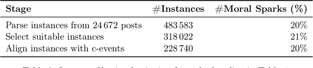 Figure 4 for Moral Judgments in Narratives on Reddit: Investigating Moral Sparks via Social Commonsense and Linguistic Signals