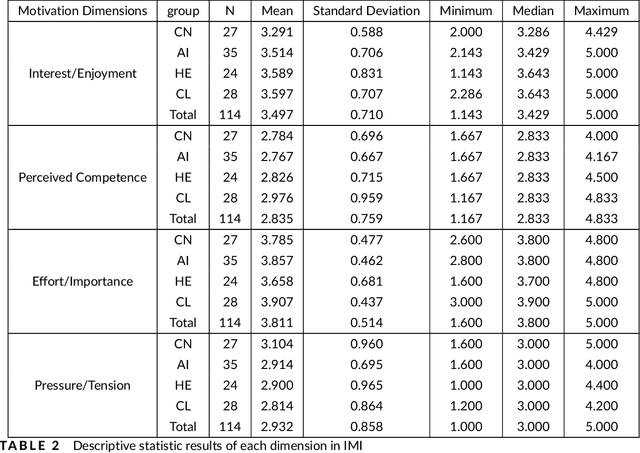 Figure 3 for Beware of Metacognitive Laziness: Effects of Generative Artificial Intelligence on Learning Motivation, Processes, and Performance