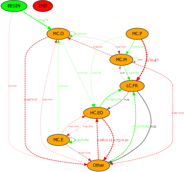 Figure 4 for Beware of Metacognitive Laziness: Effects of Generative Artificial Intelligence on Learning Motivation, Processes, and Performance