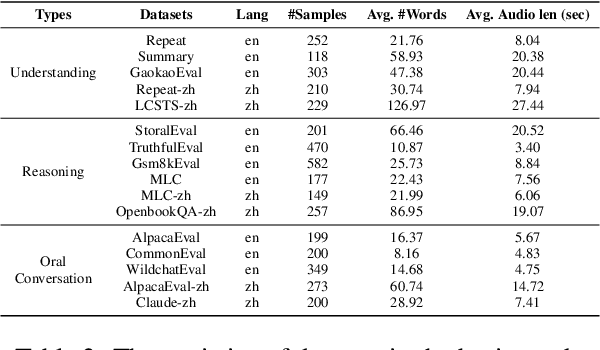 Figure 4 for URO-Bench: A Comprehensive Benchmark for End-to-End Spoken Dialogue Models