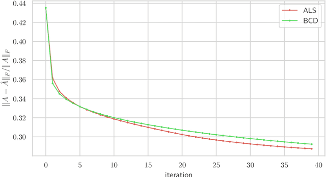 Figure 1 for Factor Fitting, Rank Allocation, and Partitioning in Multilevel Low Rank Matrices