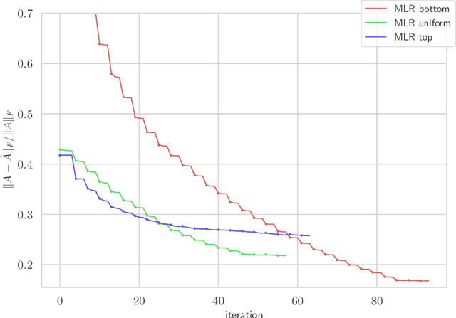Figure 3 for Factor Fitting, Rank Allocation, and Partitioning in Multilevel Low Rank Matrices