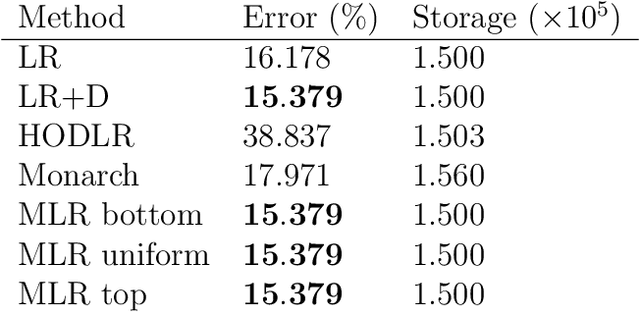 Figure 2 for Factor Fitting, Rank Allocation, and Partitioning in Multilevel Low Rank Matrices
