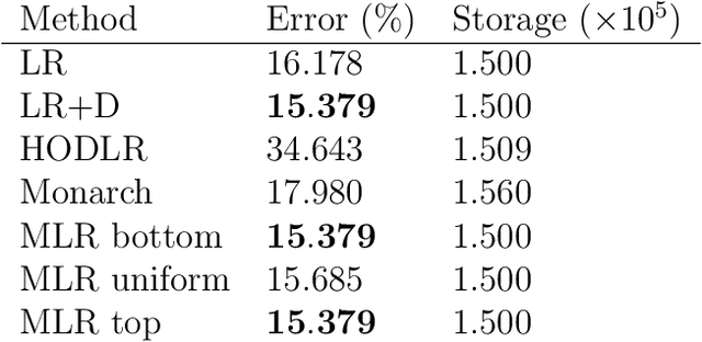Figure 4 for Factor Fitting, Rank Allocation, and Partitioning in Multilevel Low Rank Matrices