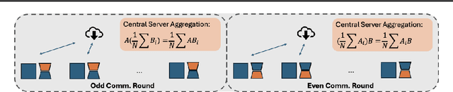 Figure 1 for Robust Federated Finetuning of LLMs via Alternating Optimization of LoRA
