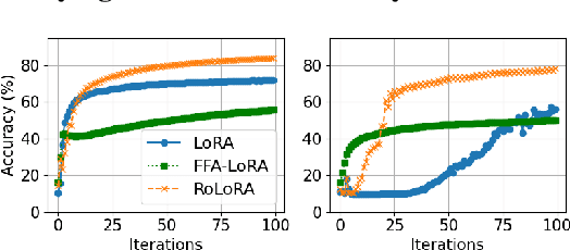 Figure 3 for Robust Federated Finetuning of LLMs via Alternating Optimization of LoRA
