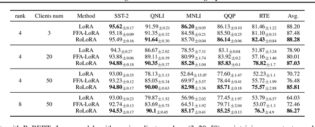 Figure 2 for Robust Federated Finetuning of LLMs via Alternating Optimization of LoRA