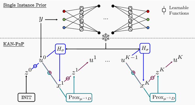 Figure 1 for You KAN Do It in a Single Shot: Plug-and-Play Methods with Single-Instance Priors