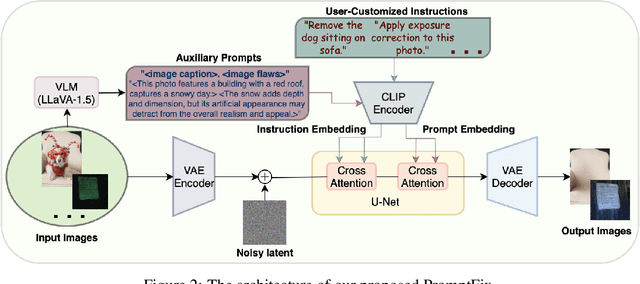 Figure 3 for PromptFix: You Prompt and We Fix the Photo