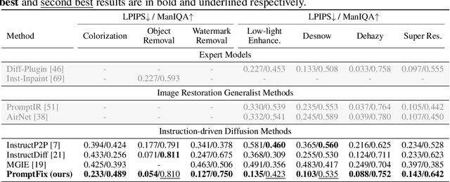 Figure 2 for PromptFix: You Prompt and We Fix the Photo