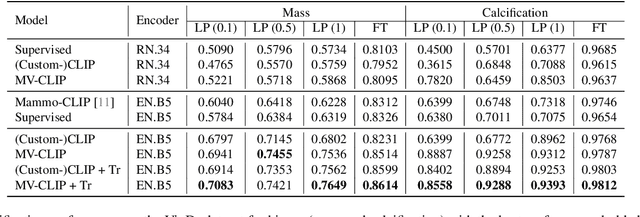 Figure 2 for MV-MLM: Bridging Multi-View Mammography and Language for Breast Cancer Diagnosis and Risk Prediction