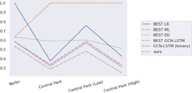 Figure 4 for WEST GCN-LSTM: Weighted Stacked Spatio-Temporal Graph Neural Networks for Regional Traffic Forecasting