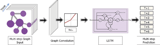 Figure 1 for WEST GCN-LSTM: Weighted Stacked Spatio-Temporal Graph Neural Networks for Regional Traffic Forecasting