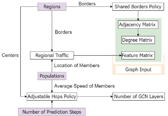 Figure 2 for WEST GCN-LSTM: Weighted Stacked Spatio-Temporal Graph Neural Networks for Regional Traffic Forecasting