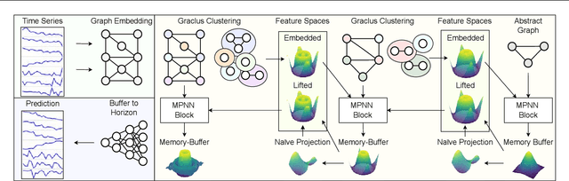 Figure 3 for Reducing Smoothness with Expressive Memory Enhanced Hierarchical Graph Neural Networks