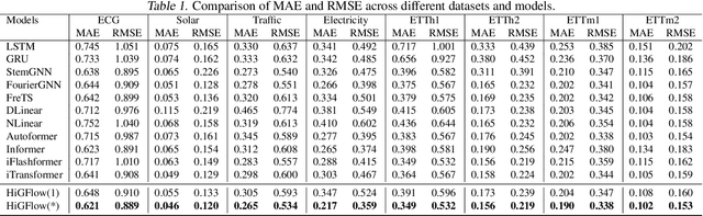 Figure 2 for Reducing Smoothness with Expressive Memory Enhanced Hierarchical Graph Neural Networks