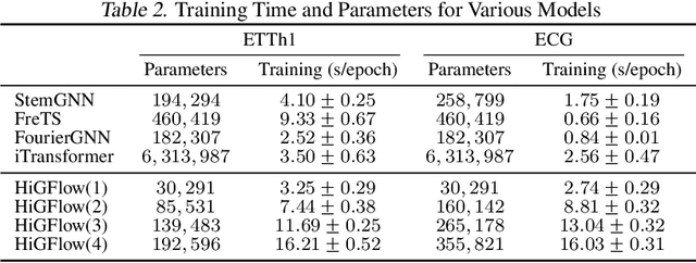 Figure 4 for Reducing Smoothness with Expressive Memory Enhanced Hierarchical Graph Neural Networks