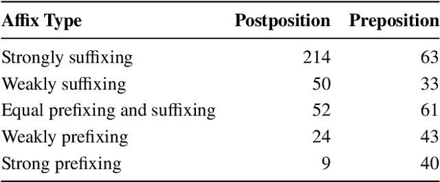 Figure 3 for Computational Typology