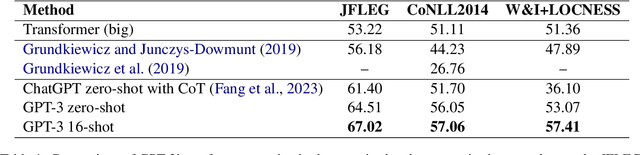 Figure 1 for Exploring Effectiveness of GPT-3 in Grammatical Error Correction: A Study on Performance and Controllability in Prompt-Based Methods