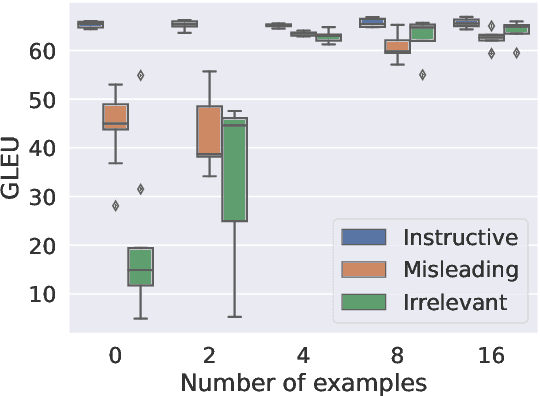 Figure 2 for Exploring Effectiveness of GPT-3 in Grammatical Error Correction: A Study on Performance and Controllability in Prompt-Based Methods