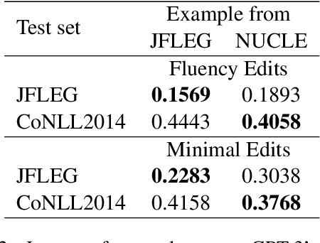 Figure 4 for Exploring Effectiveness of GPT-3 in Grammatical Error Correction: A Study on Performance and Controllability in Prompt-Based Methods