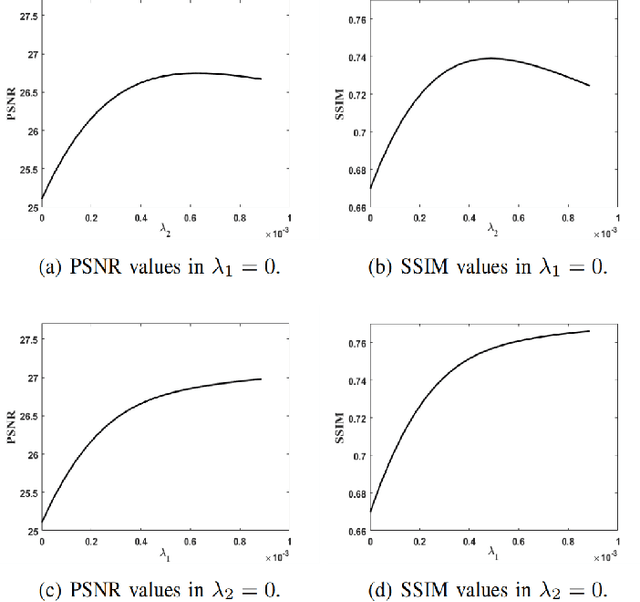 Figure 3 for A New Cross-Space Total Variation Regularization Model for Color Image Restoration with Quaternion Blur Operator