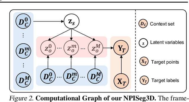 Figure 3 for Probabilistic Interactive 3D Segmentation with Hierarchical Neural Processes