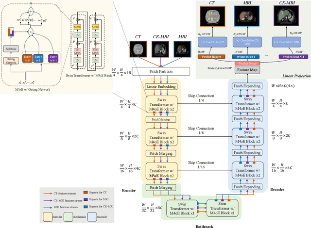 Figure 3 for M$^4$oE: A Foundation Model for Medical Multimodal Image Segmentation with Mixture of Experts