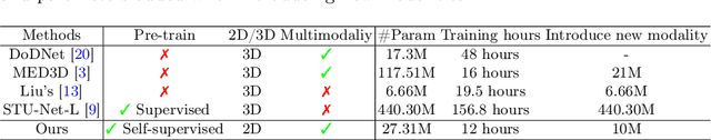 Figure 2 for M$^4$oE: A Foundation Model for Medical Multimodal Image Segmentation with Mixture of Experts