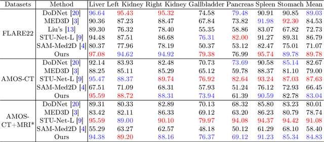 Figure 4 for M$^4$oE: A Foundation Model for Medical Multimodal Image Segmentation with Mixture of Experts