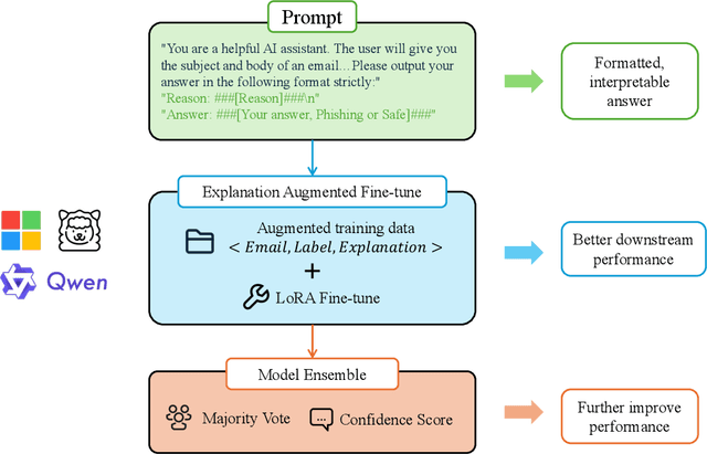 Figure 1 for Improving Phishing Email Detection Performance of Small Large Language Models