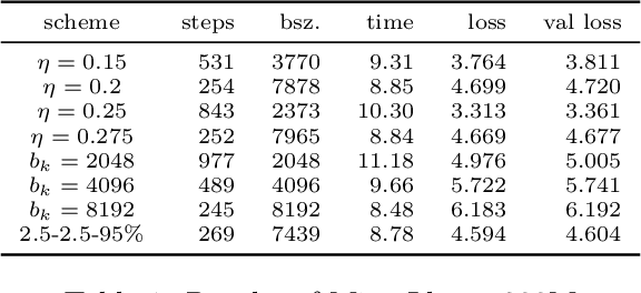 Figure 2 for Adaptive Batch Size Schedules for Distributed Training of Language Models with Data and Model Parallelism