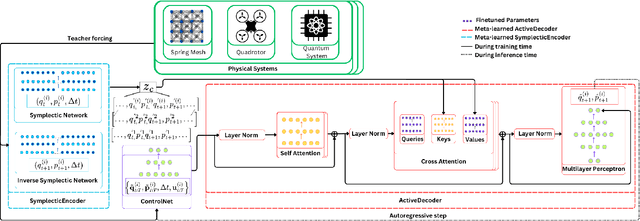 Figure 1 for MetaSym: A Symplectic Meta-learning Framework for Physical Intelligence