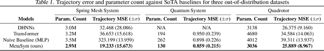 Figure 2 for MetaSym: A Symplectic Meta-learning Framework for Physical Intelligence