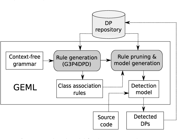 Figure 1 for GEML: A Grammar-based Evolutionary Machine Learning Approach for Design-Pattern Detection