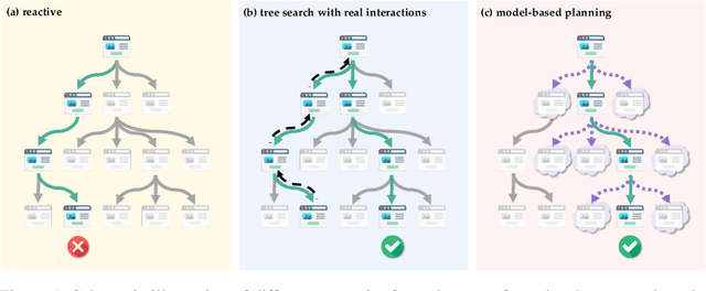Figure 1 for Is Your LLM Secretly a World Model of the Internet? Model-Based Planning for Web Agents