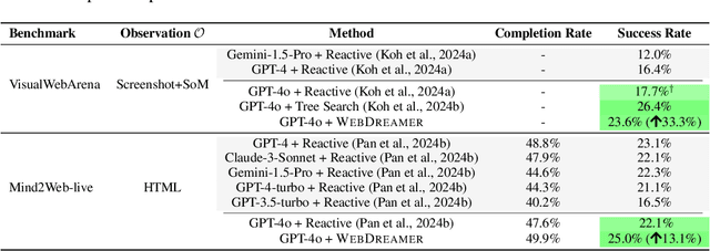 Figure 4 for Is Your LLM Secretly a World Model of the Internet? Model-Based Planning for Web Agents