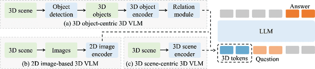 Figure 2 for Does Your 3D Encoder Really Work? When Pretrain-SFT from 2D VLMs Meets 3D VLMs