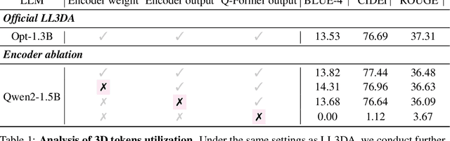 Figure 1 for Does Your 3D Encoder Really Work? When Pretrain-SFT from 2D VLMs Meets 3D VLMs
