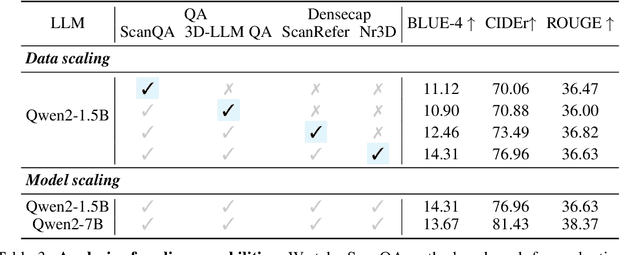 Figure 3 for Does Your 3D Encoder Really Work? When Pretrain-SFT from 2D VLMs Meets 3D VLMs