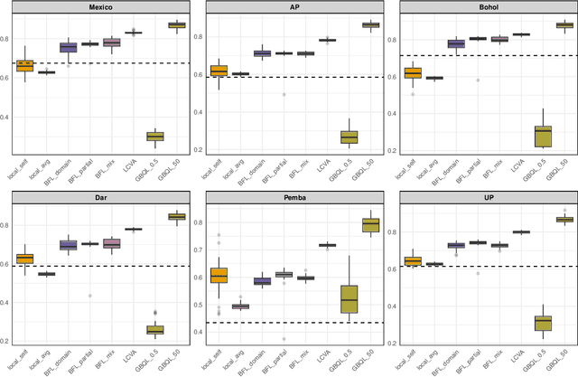 Figure 3 for Bayesian Federated Cause-of-Death Classification and Quantification Under Distribution Shift