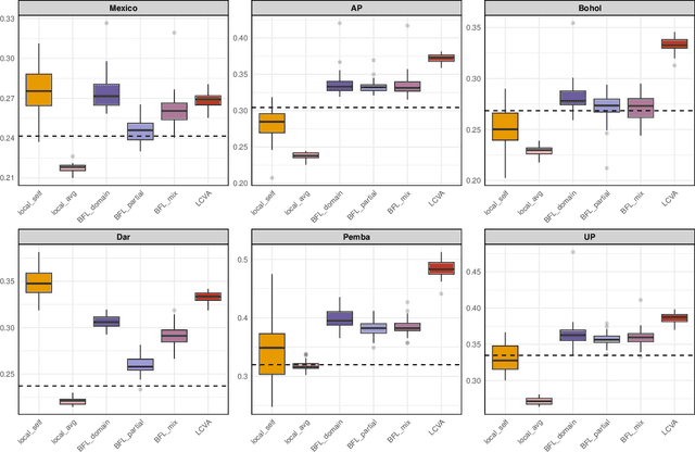 Figure 4 for Bayesian Federated Cause-of-Death Classification and Quantification Under Distribution Shift