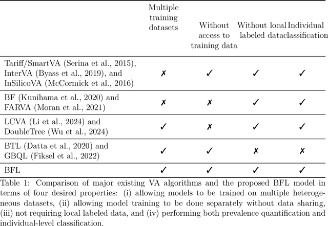 Figure 1 for Bayesian Federated Cause-of-Death Classification and Quantification Under Distribution Shift